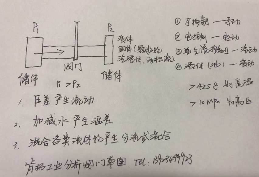 肯拓工業(yè)技術(shù)關(guān)于進(jìn)口閥門原理知識的分享