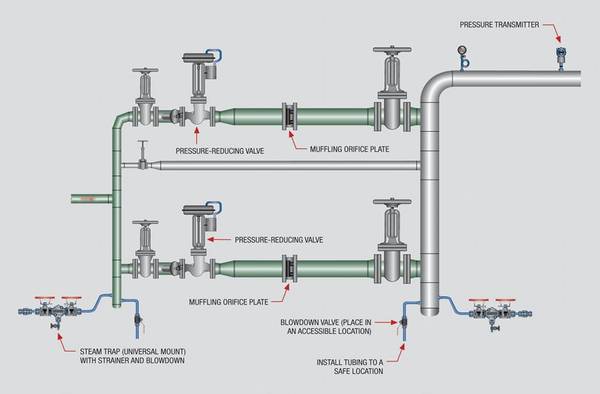圖2：兩級(jí)蒸汽減壓閥站。 禮貌：世偉洛克