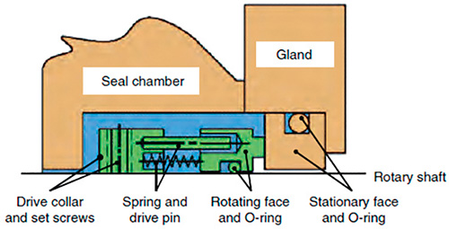 圖3.1。 機械密封的基本要素